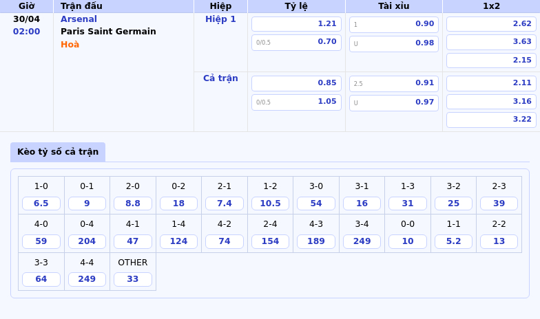 Nhận định Arsenal vs Paris Saint Germain Cuộc chạm trán đỉnh cao tại C1 2 Thông tin bảng tỷ lệ kèo bóng đá Arsenal vs Paris Saint Germain