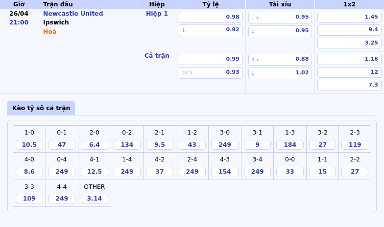 Newcastle United vs Ipswich Cơ hội bứt phá cho Chích chòe 2 Thông tin bảng tỷ lệ kèo bóng đá Newcastle United vs Ipswich
