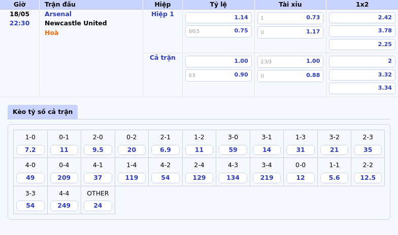 Đại chiến Ngoại hạng Anh Arsenal chạm trán Newcastle United - Cơ hội cho Chích Chòe bứt phá 2 Thông tin bảng tỷ lệ kèo bóng đá Arsenal vs Newcastle United