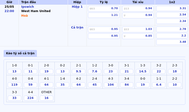 Nhận định soi kèo Ipswich vs West Ham United 22h00 ngày 25/05 Cuộc chiến trụ hạng căng thẳng 2 Thông tin bảng tỷ lệ kèo bóng đá Ipswich vs West Ham United