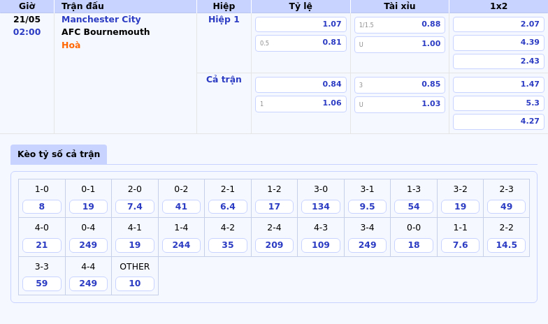 Soi kèo Man City vs Bournemouth Quyết tâm chiến thắng của đội chủ sân Etihad 2 Thông tin bảng tỷ lệ kèo bóng đá Manchester City vs AFC Bournemouth
