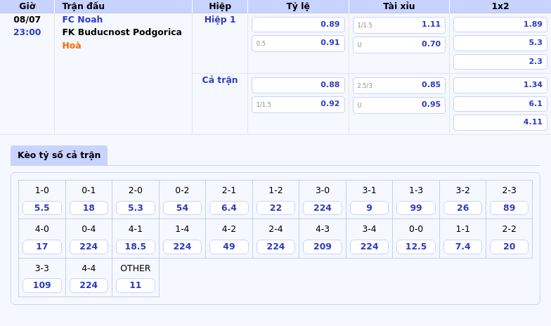 Nhận định trận đấu C1 FC Noah vs FK Buducnost Podgorica - Cuộc chiến cân tài vào ngày 08/07 2 Thông tin bảng tỷ lệ kèo bóng đá FC Noah vs FK Buducnost Podgorica