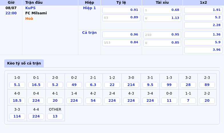 Nhận định soi kèo KuPS vs FC Milsami Cúp C1 ngày 08/07/2023 2 Thông tin bảng tỷ lệ kèo bóng đá KuPS vs FC Milsami