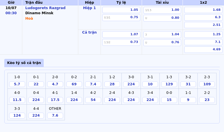Nhận định soi kèo Ludogorets Razgrad vs Dinamo Minsk Cơ hội san bằng tỷ số 2 Thông tin bảng tỷ lệ kèo bóng đá Ludogorets Razgrad vs Dinamo Minsk